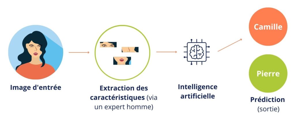 définition machine learning